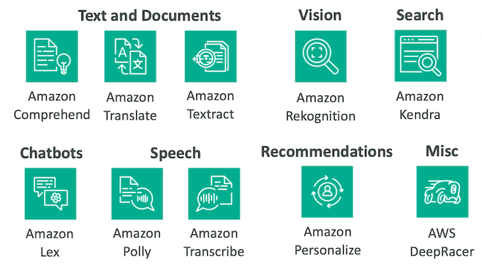 AWS Managed AI Services